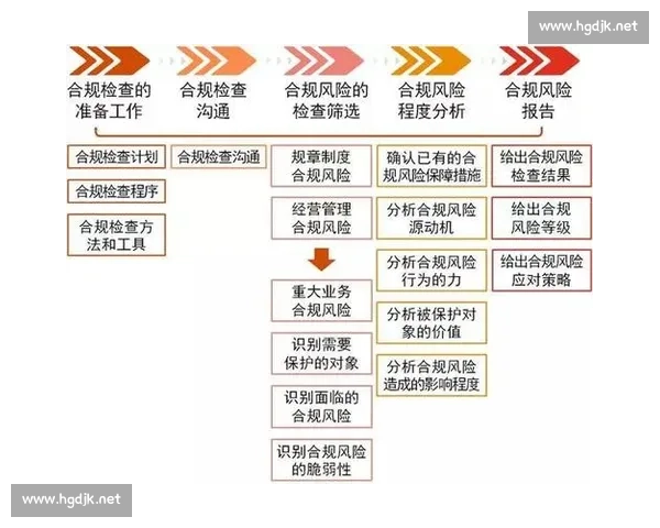 以监管要求为中心的合规治理体系建设与风险防控路径研究实践框架